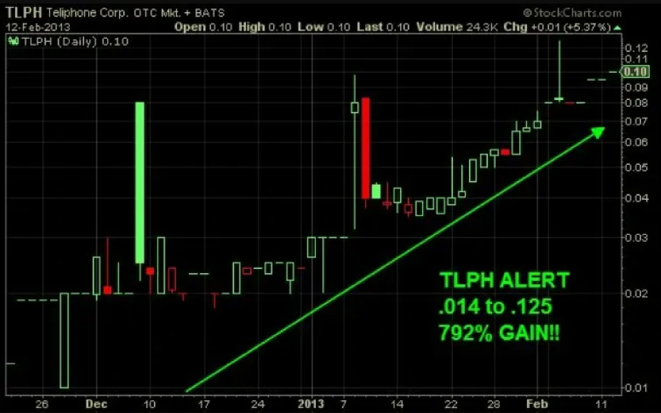 TLPH market analysis chart