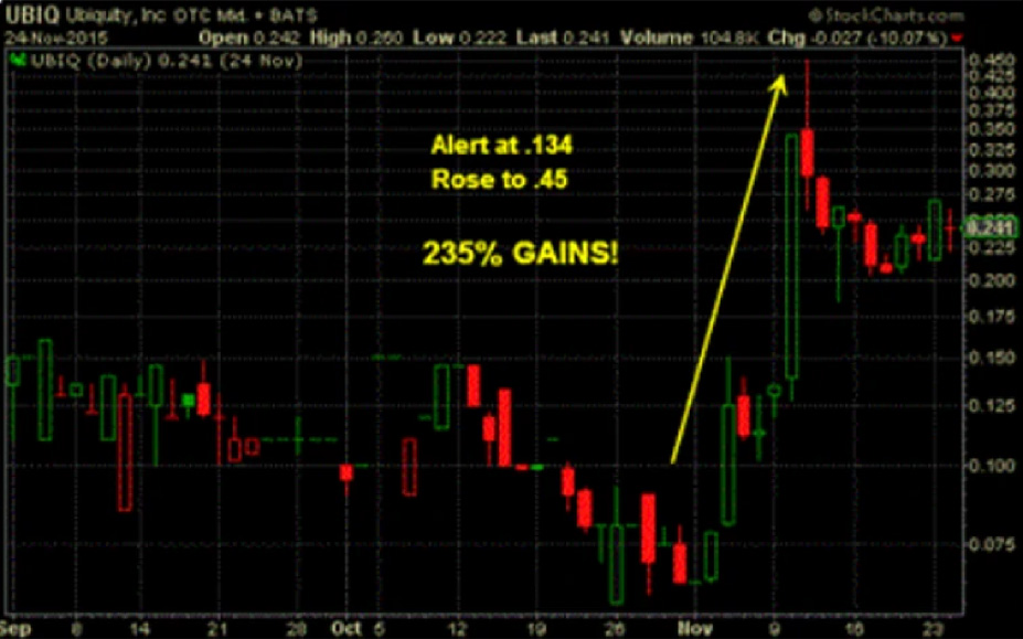 UBIQ market analysis chart
